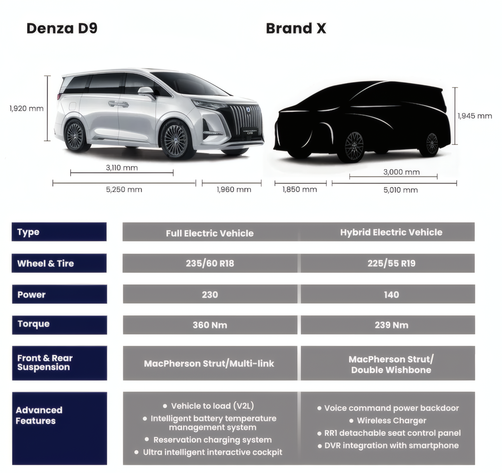 Denza D9 Spec Comparison